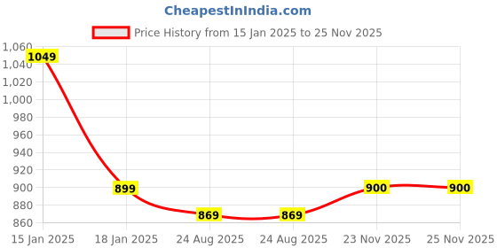 myntra.com THE BEAR HOUSE Men Wayfarer Sunglass BSG-MORFIX-PK the bear house Price History Graph from 15 Jan 2025 to 25 Nov 2025
