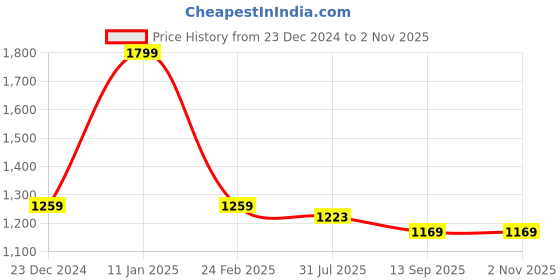 myntra.com THE BEAR HOUSE Men Wayfarer Sunglasses BSG-AGDER-BK the bear house Price History Graph from 23 Dec 2024 to 1 Nov 2025