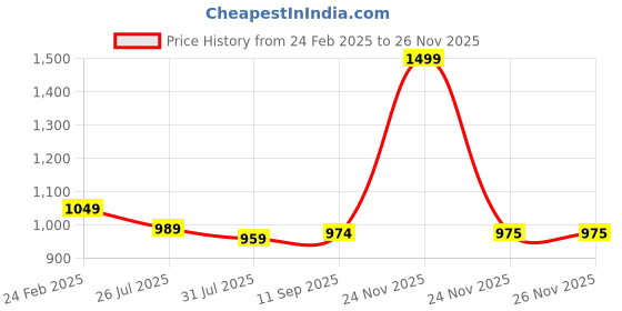 myntra.com THE BEAR HOUSE Men Wayfarer Sunglasses BSG-HOVDINI-GY the bear house Price History Graph from 24 Feb 2025 to 24 Nov 2025
