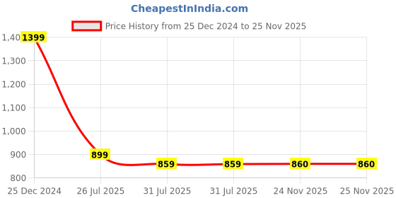 myntra.com THE BEAR HOUSE Men Wayfarer Sunglasses BSG-HURUMO-BR the bear house Price History Graph from 25 Dec 2024 to 25 Nov 2025