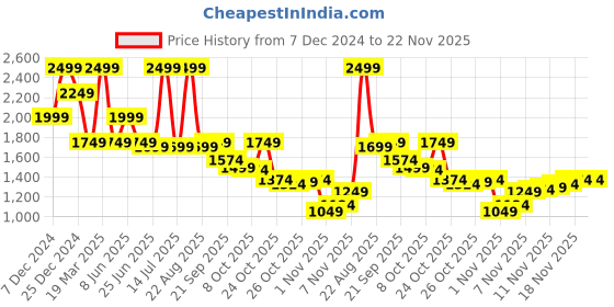 myntra.com THE BEAR HOUSE Men Whiskers and Chevrons Skinny Fit Light Fade Stretchable Jeans the bear house Price History Graph from 7 Dec 2024 to 22 Nov 2025