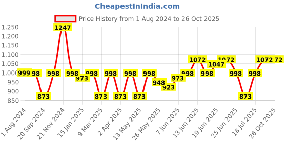 myntra.com THE BEAR HOUSE Men White Solid Slim Fit Polo Collar Pure Cotton T-shirt the bear house Price History Graph from 1 Aug 2024 to 25 Oct 2025