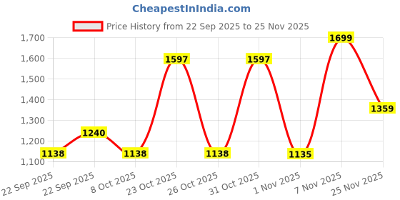 myntra.com THE BEAR HOUSE Men Windowpane Checked Slim Fit Casual Shirt the bear house Price History Graph from 22 Sep 2025 to 25 Nov 2025