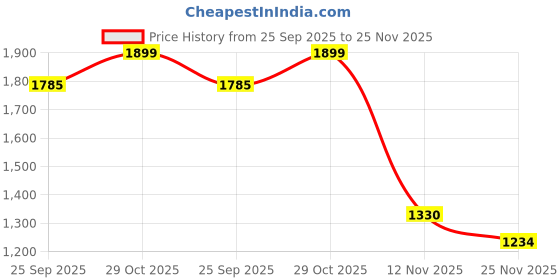 myntra.com THE BEAR HOUSE Men Woven Checked Slim Fit Formal Trousers the bear house Price History Graph from 25 Sep 2025 to 25 Nov 2025