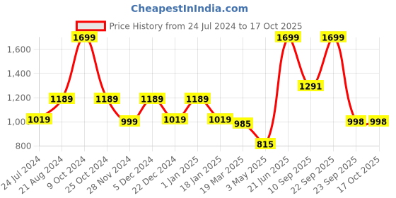 myntra.com THE BEAR HOUSE Men Woven Design Canvas Casual Belt the bear house Price History Graph from 24 Jul 2024 to 15 Oct 2025