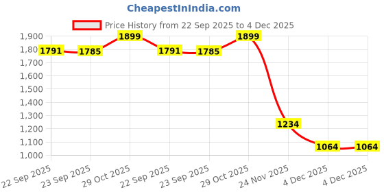 myntra.com THE BEAR HOUSE Men Woven Design Slim Fit Formal Trousers the bear house Price History Graph from 22 Sep 2025 to 4 Dec 2025