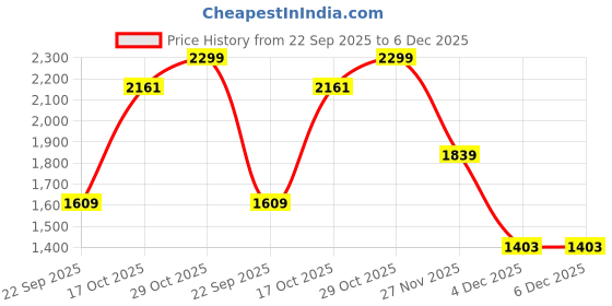 myntra.com THE BEAR HOUSE Men Woven Striped Slim Fit Formal Trouser the bear house Price History Graph from 22 Sep 2025 to 5 Dec 2025
