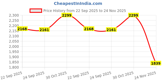 myntra.com THE BEAR HOUSE Men Woven Textured Regular Fit Formal Trouser the bear house Price History Graph from 22 Sep 2025 to 24 Nov 2025