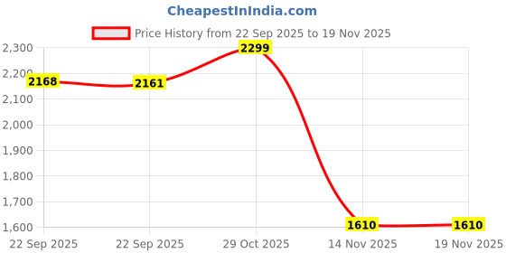 myntra.com THE BEAR HOUSE Men Woven Textured Regular Fit Formal Trouser the bear house Price History Graph from 22 Sep 2025 to 19 Nov 2025