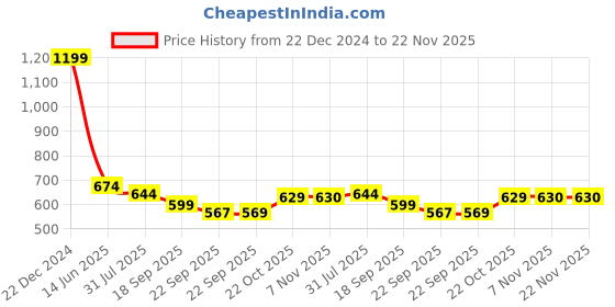 myntra.com THE BEAR HOUSE Men Yellow Self Design Bucket Hat the bear house Price History Graph from 22 Dec 2024 to 22 Nov 2025