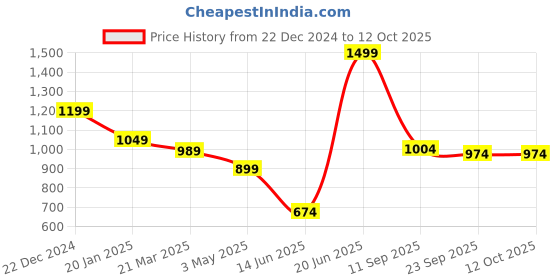 myntra.com THE BEAR HOUSE Men Yellow Self Design Bucket Hat the bear house Price History Graph from 22 Dec 2024 to 11 Oct 2025