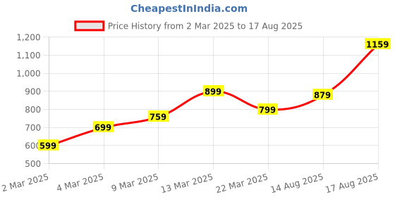 myntra.com THE BEAR HOUSE Men's Abstract Tie-Dye Crew Neck T-shirt the bear house Price History Graph from 2 Mar 2025 to 17 Aug 2025