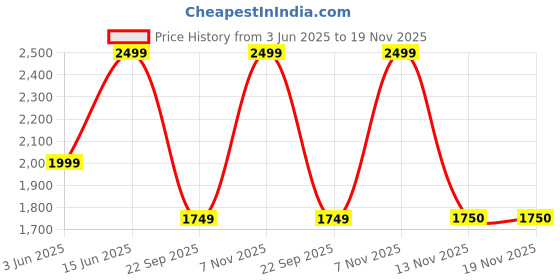 myntra.com THE BEAR HOUSE Men's Baggy Fit Corduroy Pants with Drawstring Waist the bear house Price History Graph from 3 Jun 2025 to 18 Nov 2025