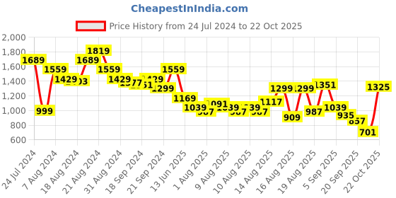 myntra.com THE BEAR HOUSE Men's Checkered Slim Fit Casual Shirt the bear house Price History Graph from 24 Jul 2024 to 22 Oct 2025