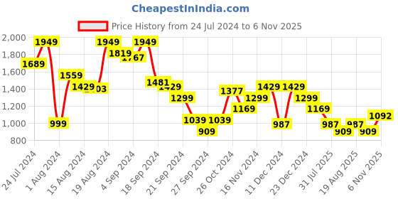 myntra.com THE BEAR HOUSE Men's Checkered Slim Fit Casual Shit the bear house Price History Graph from 24 Jul 2024 to 6 Nov 2025