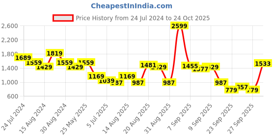 myntra.com THE BEAR HOUSE Men's Checkered Slim Fit Casual Shit the bear house Price History Graph from 24 Jul 2024 to 24 Oct 2025