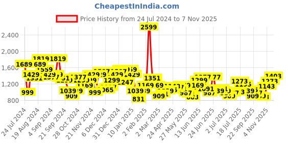 myntra.com THE BEAR HOUSE Men's Checkered Slim Fit Casual Shit the bear house Price History Graph from 24 Jul 2024 to 7 Nov 2025