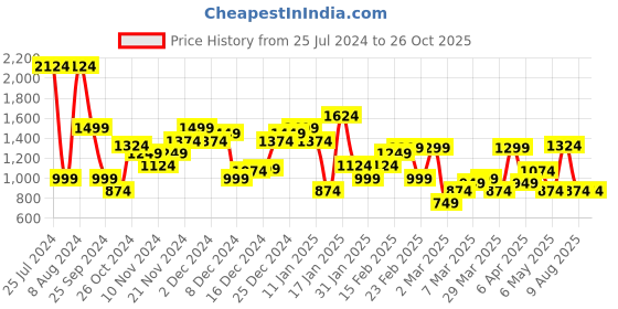 myntra.com THE BEAR HOUSE Men's Cotton Floral Regular Fit Polo Collar Tshirt the bear house Price History Graph from 25 Jul 2024 to 26 Oct 2025