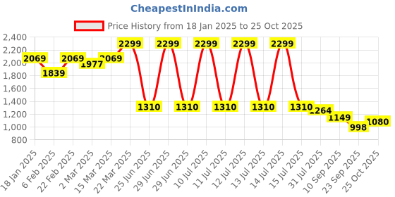 myntra.com THE BEAR HOUSE Men's Cotton Graphic Printed Hooded Sweatshirt the bear house Price History Graph from 18 Jan 2025 to 25 Oct 2025