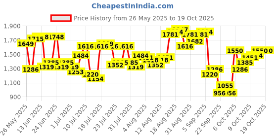 myntra.com THE BEAR HOUSE Men's Cotton Solid Baggy Fit Jean With Drawstring Closure the bear house Price History Graph from 26 May 2025 to 18 Oct 2025