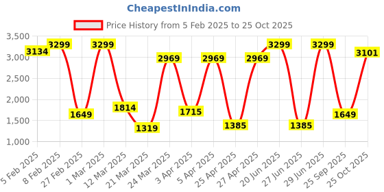 myntra.com THE BEAR HOUSE Men's Cotton Solid Regular Fit Cargo the bear house Price History Graph from 5 Feb 2025 to 25 Oct 2025