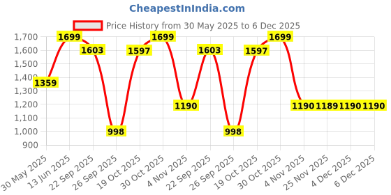 myntra.com THE BEAR HOUSE Men's Solid Regular Fit Formal Trouser the bear house Price History Graph from 30 May 2025 to 6 Dec 2025