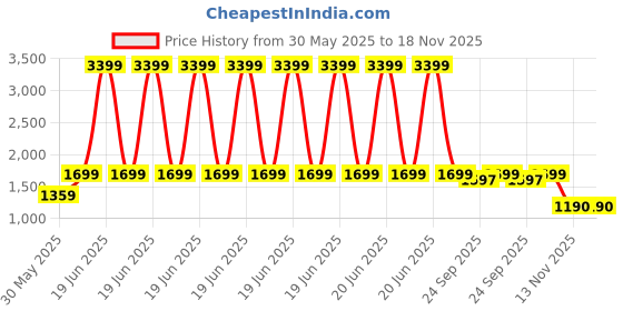 myntra.com THE BEAR HOUSE Men's Solid Regular Fit Formal Trouser the bear house Price History Graph from 30 May 2025 to 18 Nov 2025