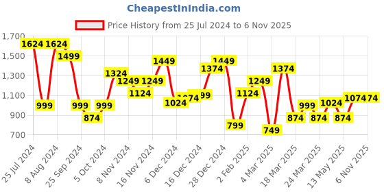 myntra.com THE BEAR HOUSE Men's Solid Regular Fit Polo T-shirt the bear house Price History Graph from 25 Jul 2024 to 6 Nov 2025