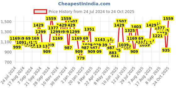 myntra.com THE BEAR HOUSE Men's Striped Slim Fit Casual Shirt the bear house Price History Graph from 24 Jul 2024 to 24 Oct 2025