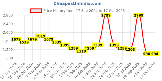 myntra.com THE BEAR HOUSE Mock Collar Long Sleeves Sweatshirt the bear house Price History Graph from 17 Sep 2024 to 16 Oct 2025