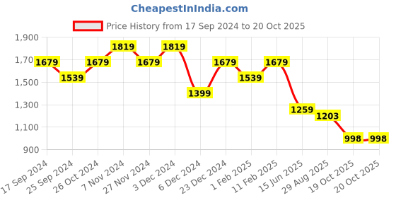 myntra.com THE BEAR HOUSE Mock Collar Relaxed Fit Sweatshirt the bear house Price History Graph from 17 Sep 2024 to 19 Oct 2025