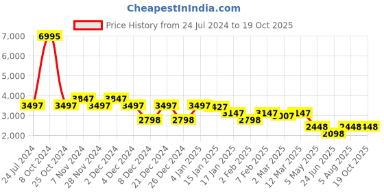 myntra.com THE BEAR HOUSE Notched Lapel Collar Pure Linen Tailored-Fit Single Breasted Blazer the bear house Price History Graph from 24 Jul 2024 to 18 Oct 2025