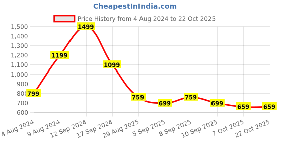 myntra.com THE BEAR HOUSE Opaque Striped Casual Shirt the bear house Price History Graph from 4 Aug 2024 to 21 Oct 2025
