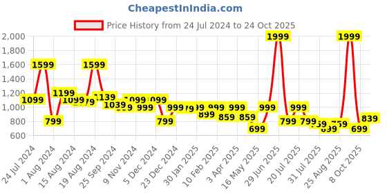 myntra.com THE BEAR HOUSE Opaque Striped Cotton Casual Shirt the bear house Price History Graph from 24 Jul 2024 to 24 Oct 2025