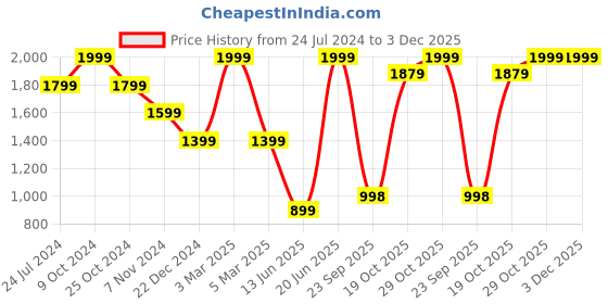 myntra.com THE BEAR HOUSE Oversized Bucket Handheld Bag with Bow Detail the bear house Price History Graph from 24 Jul 2024 to 3 Dec 2025