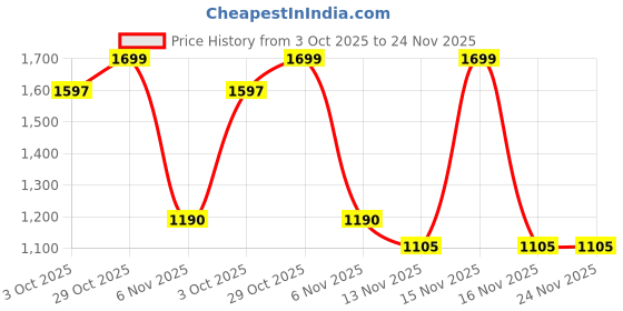 myntra.com THE BEAR HOUSE Oversized Cuban Collar Casual Shirt the bear house Price History Graph from 3 Oct 2025 to 24 Nov 2025