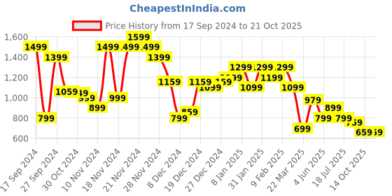 myntra.com THE BEAR HOUSE Oversized Tie and Dye Drop-Shoulder Sleeves Cotton T-shirt the bear house Price History Graph from 17 Sep 2024 to 20 Oct 2025