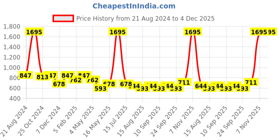 myntra.com THE BEAR HOUSE Pack Of 2 Assorted Cotton Boxers TBH-ARANA-R the bear house Price History Graph from 21 Aug 2024 to 4 Dec 2025