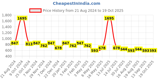 myntra.com THE BEAR HOUSE Pack Of 2 Assorted Cotton Boxers TBH-CABAL-R the bear house Price History Graph from 21 Aug 2024 to 18 Oct 2025