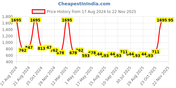 myntra.com THE BEAR HOUSE Pack Of 2 Assorted Cotton Boxers TBH-FOCA-R the bear house Price History Graph from 17 Aug 2024 to 22 Nov 2025