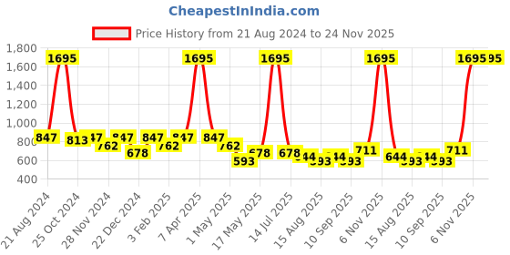 myntra.com THE BEAR HOUSE Pack Of 2 Assorted Cotton Boxers TBH-GUEPE-R the bear house Price History Graph from 21 Aug 2024 to 23 Nov 2025