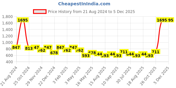 myntra.com THE BEAR HOUSE Pack Of 2 Assorted Cotton Boxers TBH-RALO-R the bear house Price History Graph from 21 Aug 2024 to 4 Dec 2025