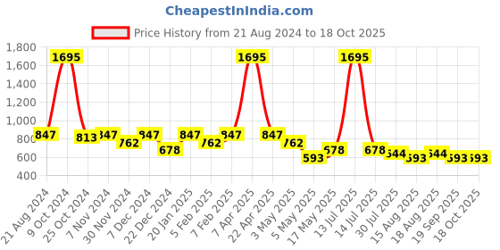 myntra.com THE BEAR HOUSE Pack Of 2 Assorted Cotton Boxers TBH-VRIL-R the bear house Price History Graph from 21 Aug 2024 to 17 Oct 2025