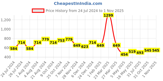 myntra.com THE BEAR HOUSE Pack Of 2 Assorted Pure Cotton Boxers BOX-ILIO-AS the bear house Price History Graph from 24 Jul 2024 to 31 Oct 2025
