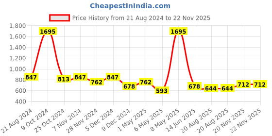 myntra.com THE BEAR HOUSE Pack Of 2 Assorted Pure Cotton Boxers BOX-MOLIK-MC the bear house Price History Graph from 21 Aug 2024 to 22 Nov 2025