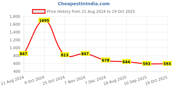 myntra.com THE BEAR HOUSE Pack Of 2 Assorted Pure Cotton Boxers BOX-SORON-MC the bear house Price History Graph from 21 Aug 2024 to 19 Oct 2025