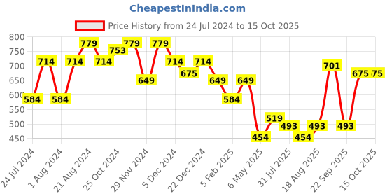 myntra.com THE BEAR HOUSE Pack Of 2 Assorted Pure Cotton BoxersBOX-ALDERA-AS the bear house Price History Graph from 24 Jul 2024 to 15 Oct 2025