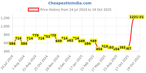myntra.com THE BEAR HOUSE Pack Of 2 Assorted Pure Cotton BoxersBOX-CHEZOL-AS the bear house Price History Graph from 24 Jul 2024 to 18 Oct 2025