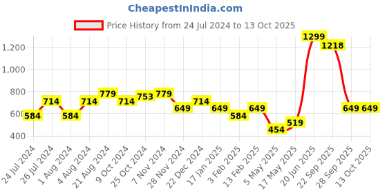 myntra.com THE BEAR HOUSE Pack Of 2 Assorted Pure Cotton BoxersBOX-GRUMA-AS the bear house Price History Graph from 24 Jul 2024 to 12 Oct 2025