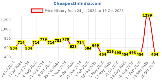 myntra.com THE BEAR HOUSE Pack Of 2 Assorted Pure Cotton BoxersBOX-PLAZ-AS the bear house Price History Graph from 24 Jul 2024 to 16 Oct 2025